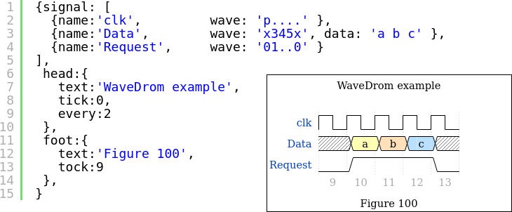 WaveDrom Syntax and result example