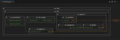 Sigasi UVM diagram example