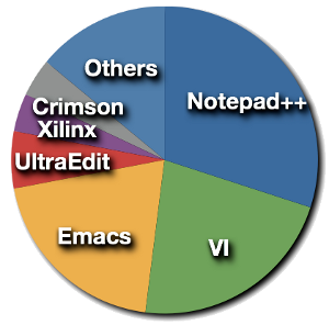 VHDL Editors Survey Results