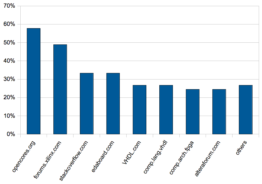 Popularity of FPGA and VHDL Related Websites