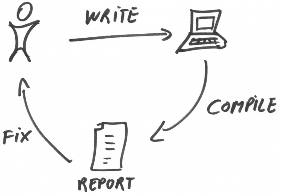 Write-Compile-Fix cycle