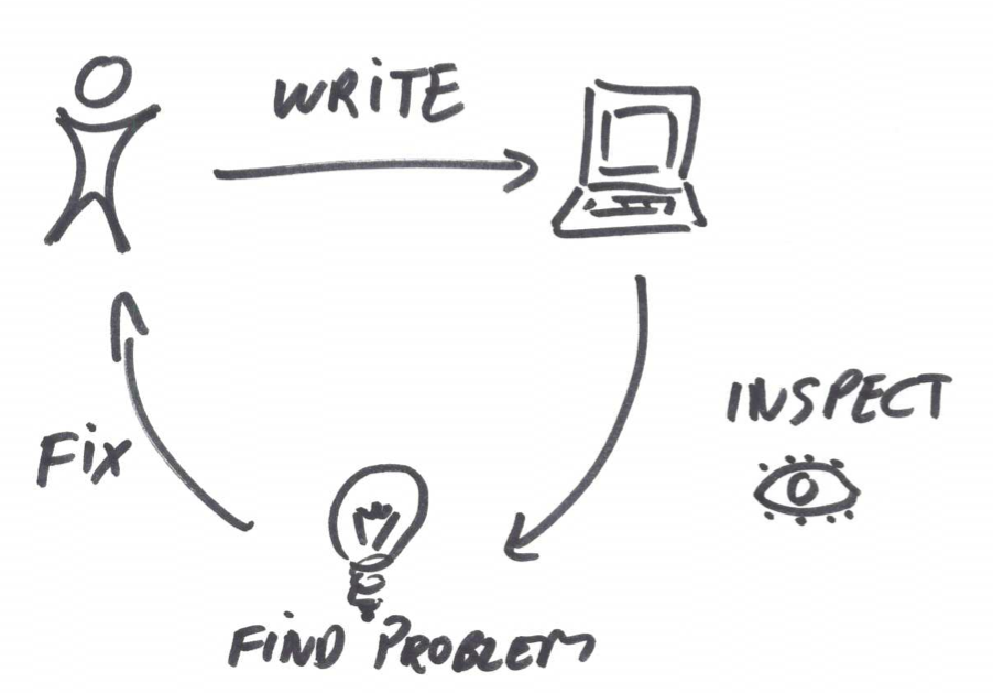 Write-Inspect-Fix cycle