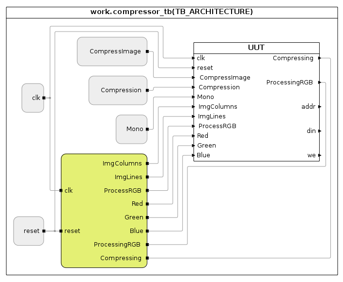 Processes and signal assignments in block diagram view