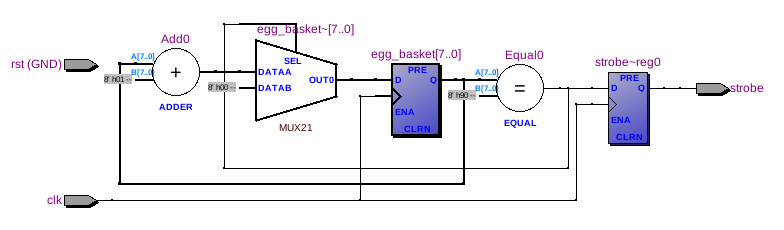 RTL generated when using physical types