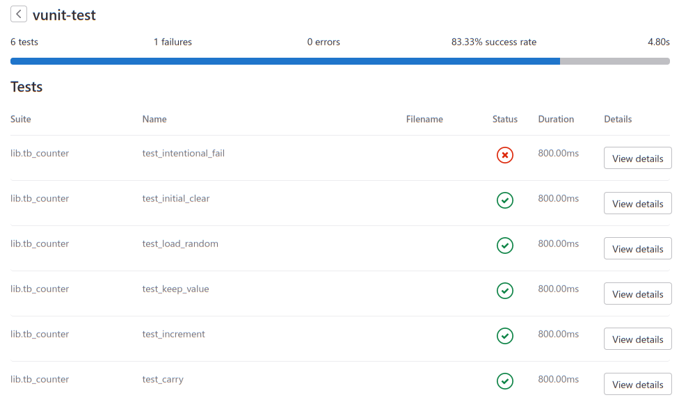 JUnit results within Gitlab.